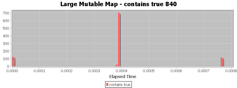 Large Mutable Map - contains true 840